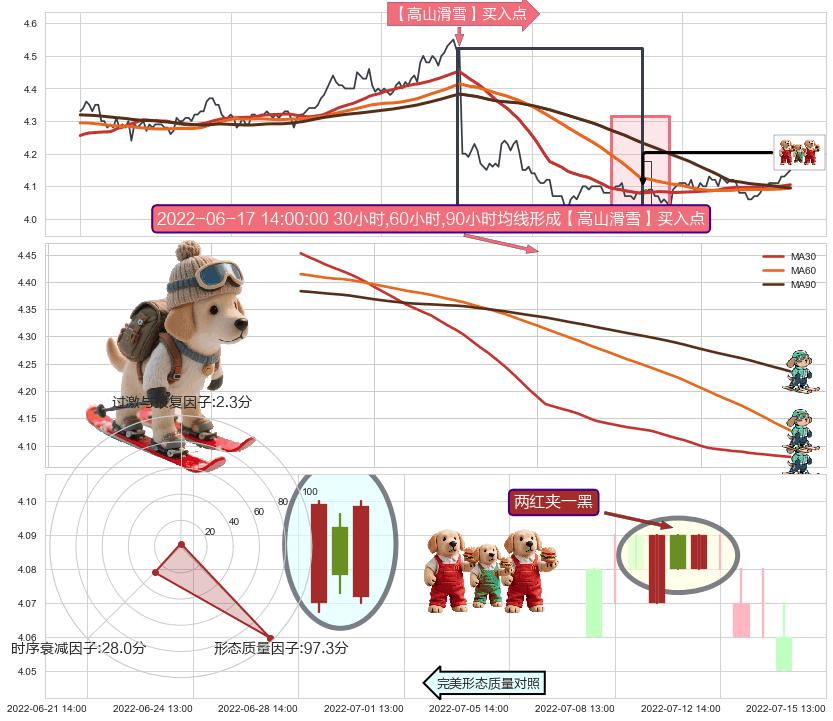 两红夹一黑 ➕ 【高山滑雪】买入点