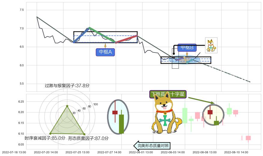 下跌孤独十字星 ➕ 缠论中枢点