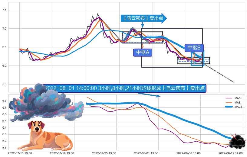 【乌云密布】卖出点 ➕ 缠论中枢点
