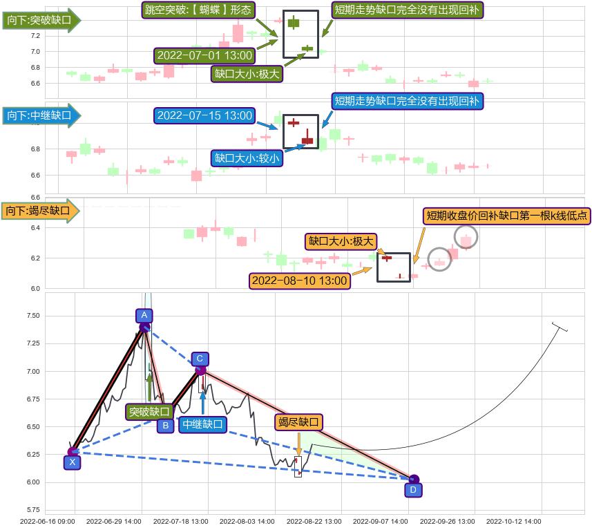跳空缺口➕谐波(XABCD)