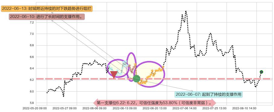 南方航空阻力支撑位图-阿布量化