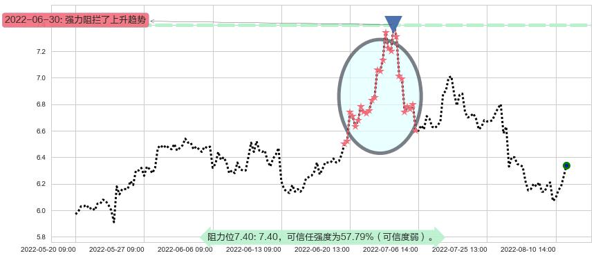 南方航空阻力支撑位图-阿布量化