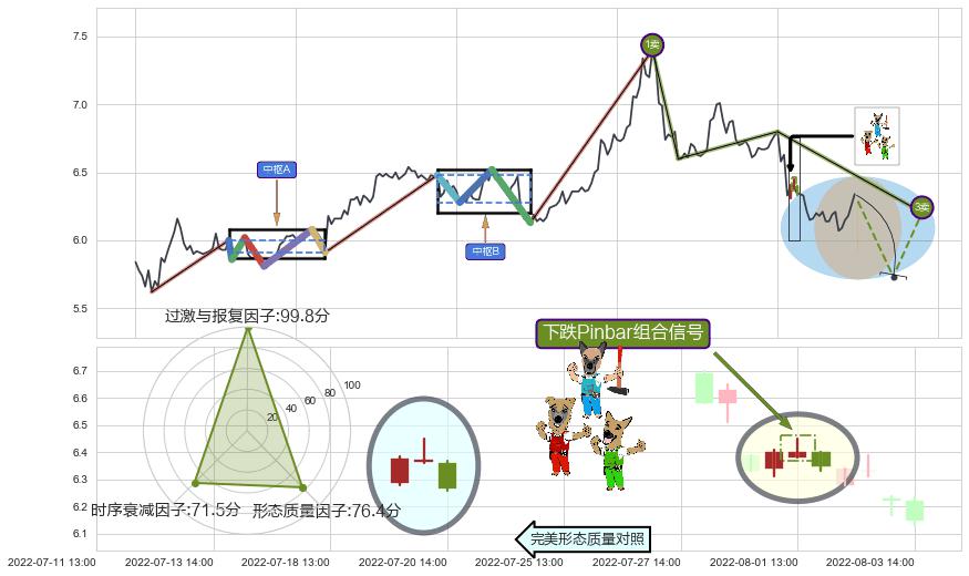 下跌Pinbar组合信号+黄昏之星（夜星）+倾盆大雨+下跌孤独十字星+吊颈线（上吊线）+下跌抵抗 ➕ 缠论买卖点