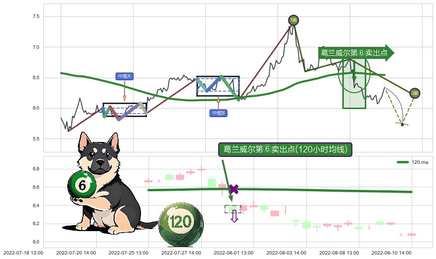 葛兰威尔第⑥卖出点+【死亡谷】卖出点+【绝命跳】卖出点+【乌云密布】卖出点 ➕ 缠论买卖点