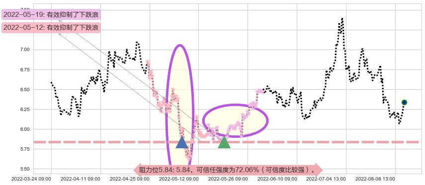 南方航空阻力支撑位图-阿布量化