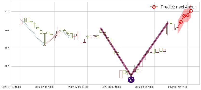 预测中信证券(sh600030)价格K线图-阿布量化
