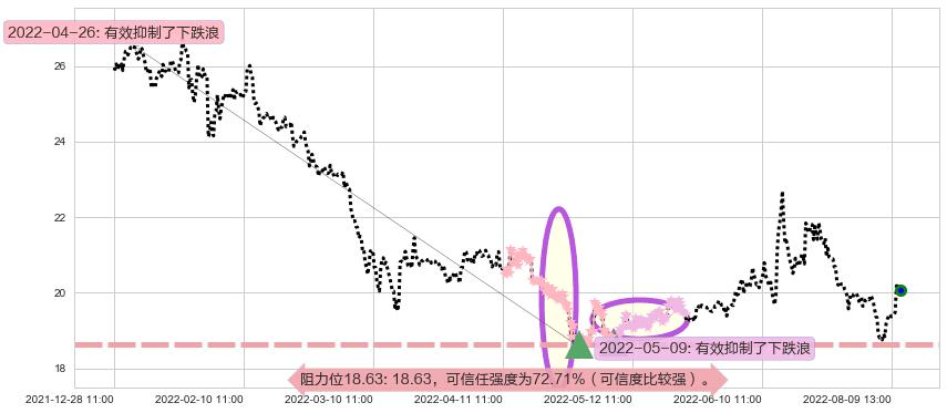 中信证券阻力支撑位图-阿布量化