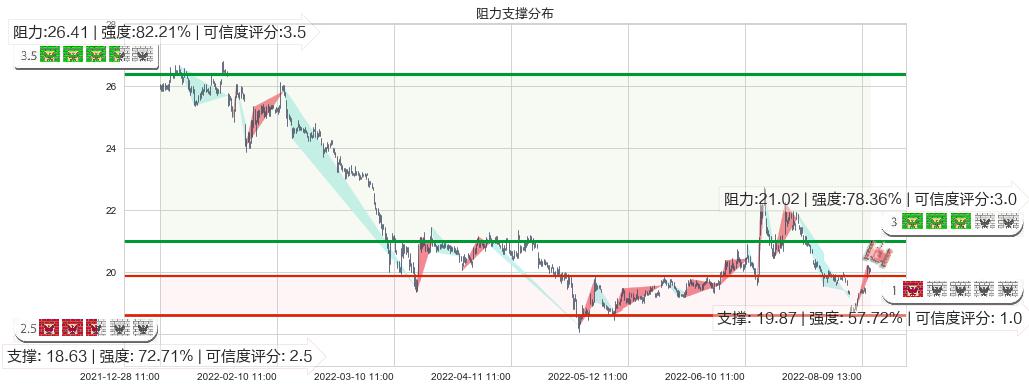 中信证券(sh600030)阻力支撑位图-阿布量化