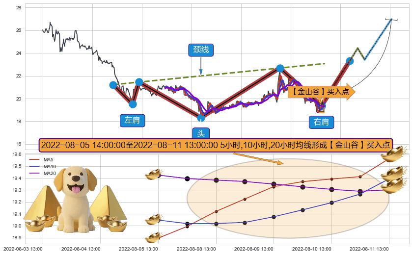 【金山谷】买入点+【旱地拔葱】买入点 ➕ 突破整理