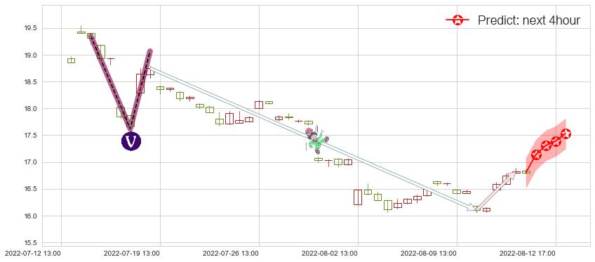预测三一重工(sh600031)价格K线图-阿布量化