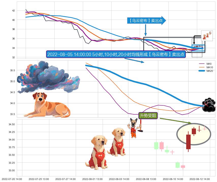 升势受阻 ➕ 【乌云密布】卖出点