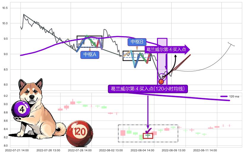 葛兰威尔第④买入点 ➕ 缠论买卖点