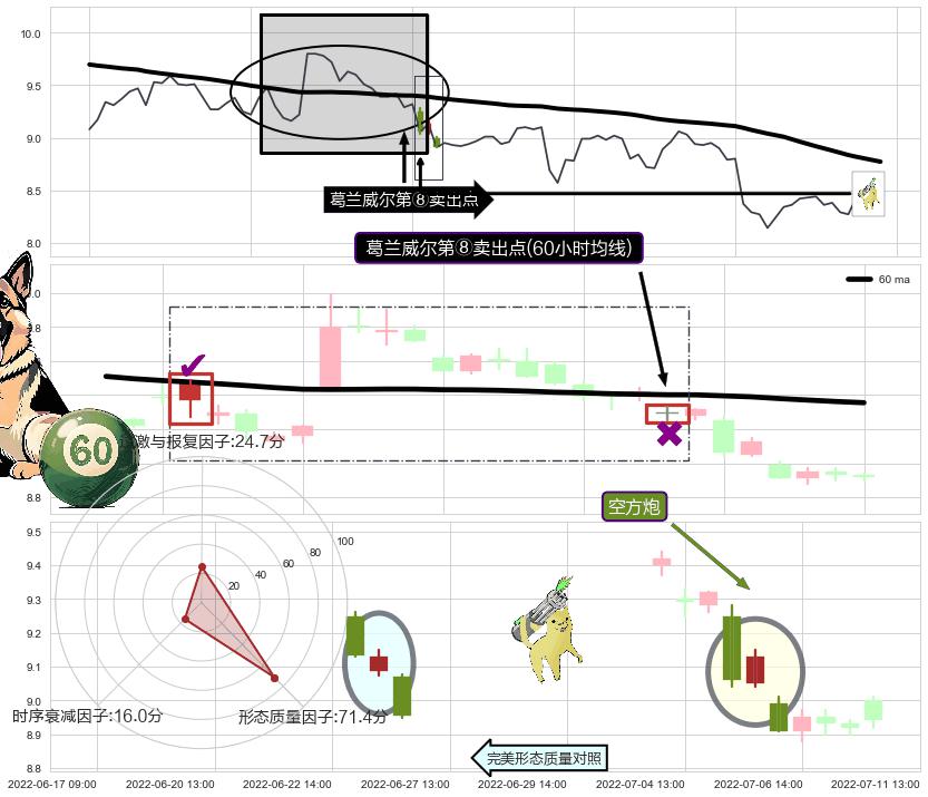 空方炮 ➕ 葛兰威尔第⑧卖出点