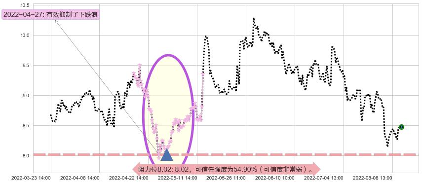 歌华有线阻力支撑位图-阿布量化