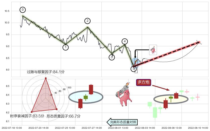 多方炮+上涨两颗星 | 上涨三颗星+上升抵抗+看涨(低位)倒锤头线 ➕ 调整浪ABC