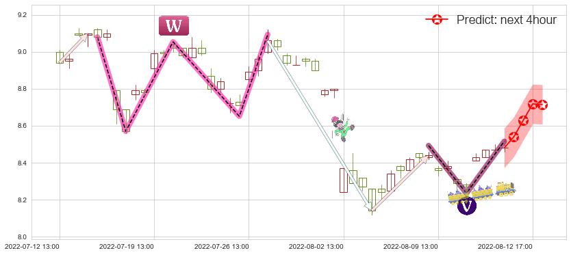 预测歌华有线(sh600037)价格K线图-阿布量化