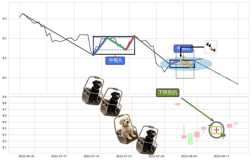 下跌抵抗 ➕ 缠论中枢点