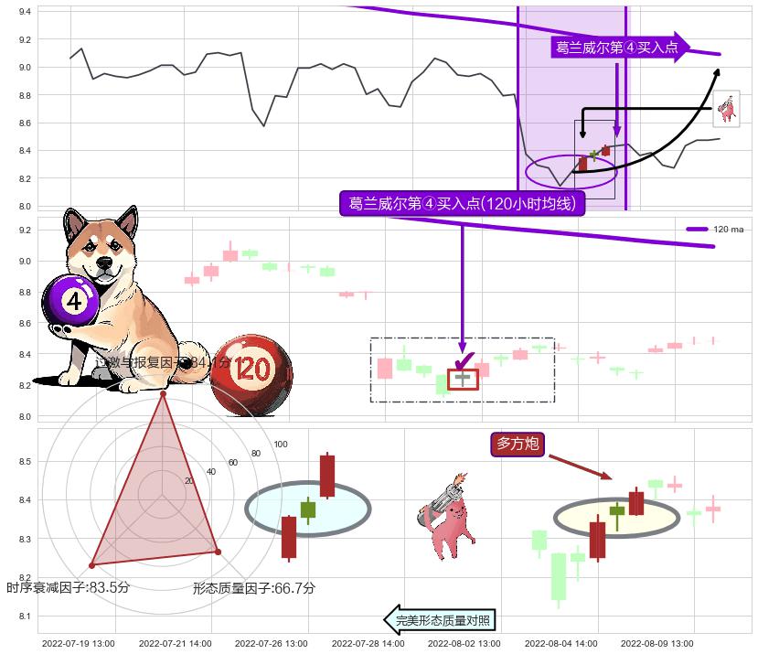 多方炮+上涨两颗星 | 上涨三颗星+上升抵抗+看涨(低位)倒锤头线 ➕ 葛兰威尔第④买入点