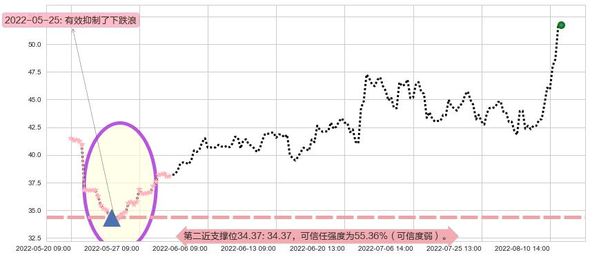 中直股份阻力支撑位图-阿布量化