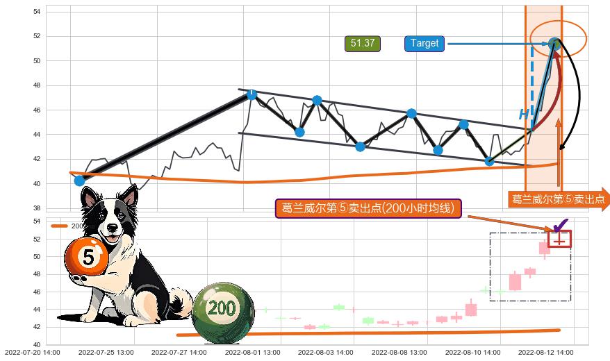 葛兰威尔第⑤卖出点 ➕ 突破整理
