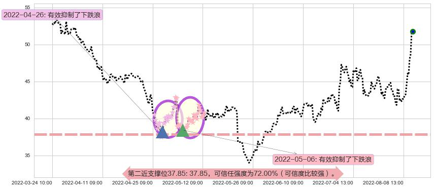 中直股份阻力支撑位图-阿布量化