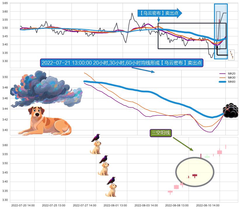 三空阳线 ➕ 【乌云密布】卖出点