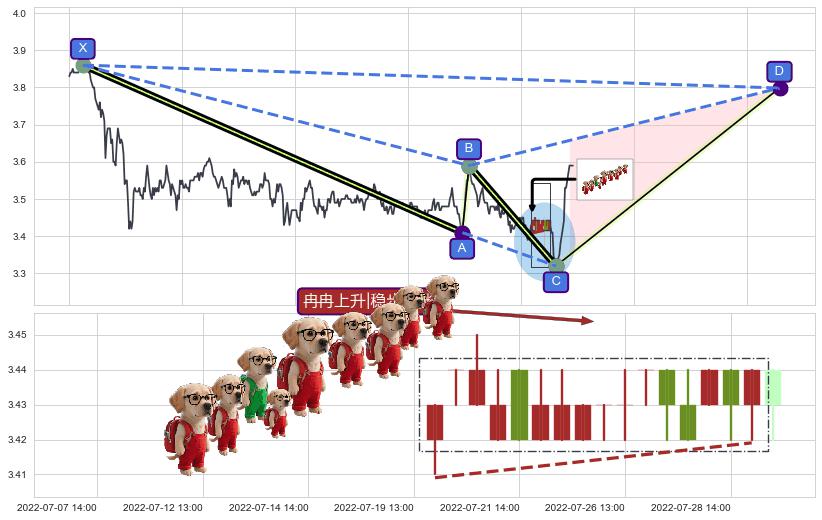 冉冉上升|稳步上涨+低档五阳线+两红夹一黑+红三兵+单针探底（定海神针）+锤头线（锤子线）+看涨(低位)倒锤头线+上升抵抗+上涨孤独十字星 ➕ 谐波(XABCD)