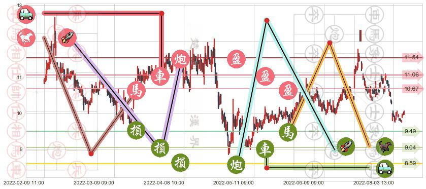 黄山旅游(sh600054)止盈止损位分析