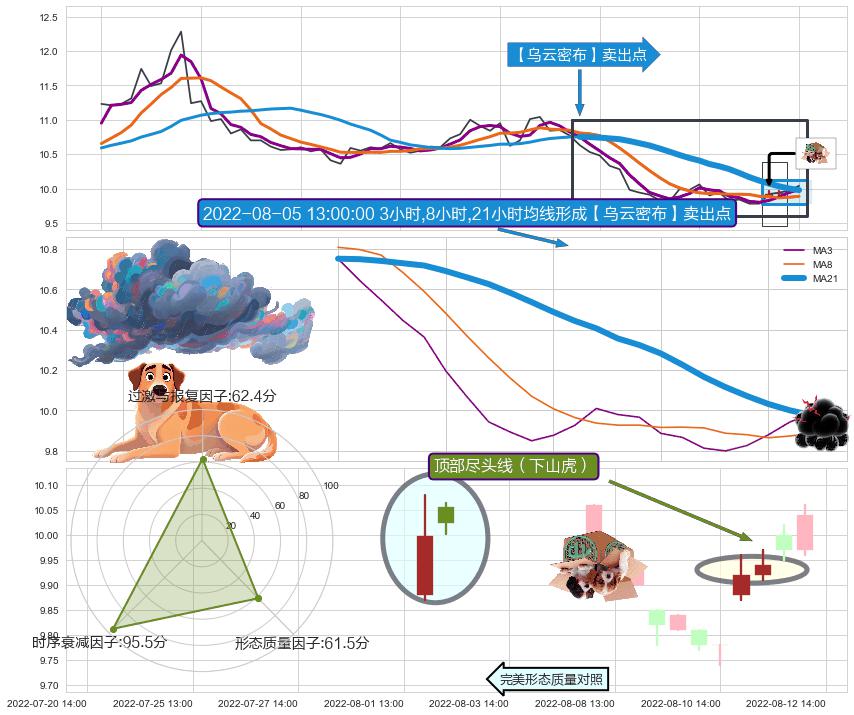 顶部尽头线（下山虎） ➕ 【乌云密布】卖出点