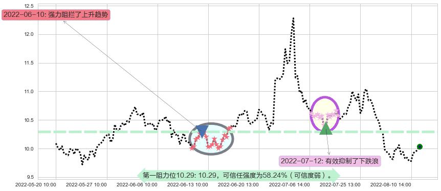 黄山旅游阻力支撑位图-阿布量化