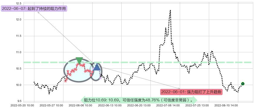 黄山旅游阻力支撑位图-阿布量化