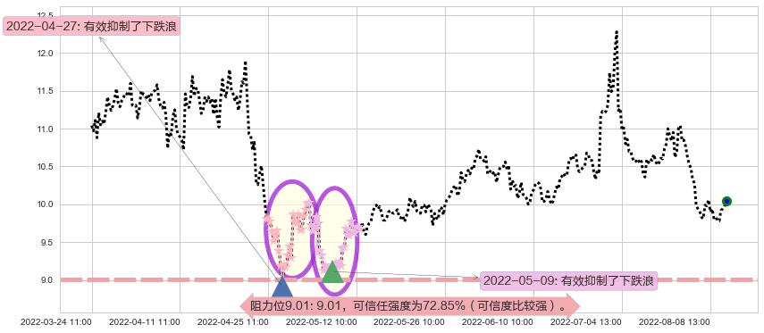 黄山旅游阻力支撑位图-阿布量化