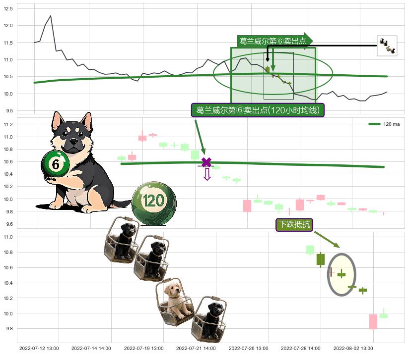 下跌抵抗+下跌两颗星 ｜ 下跌三颗星+升势停顿 ➕ 葛兰威尔第⑥卖出点