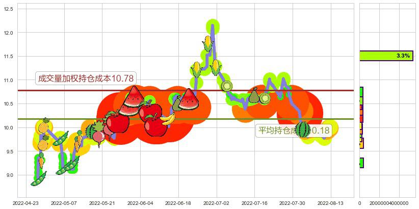 黄山旅游(sh600054)持仓成本图-阿布量化
