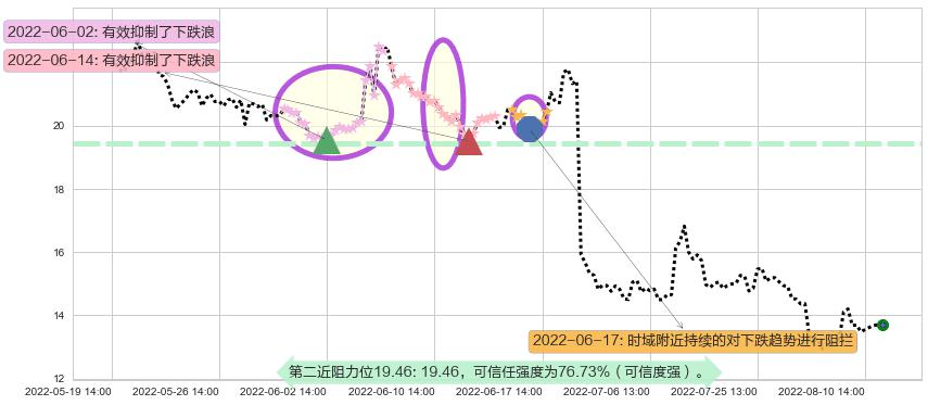 中国医药阻力支撑位图-阿布量化
