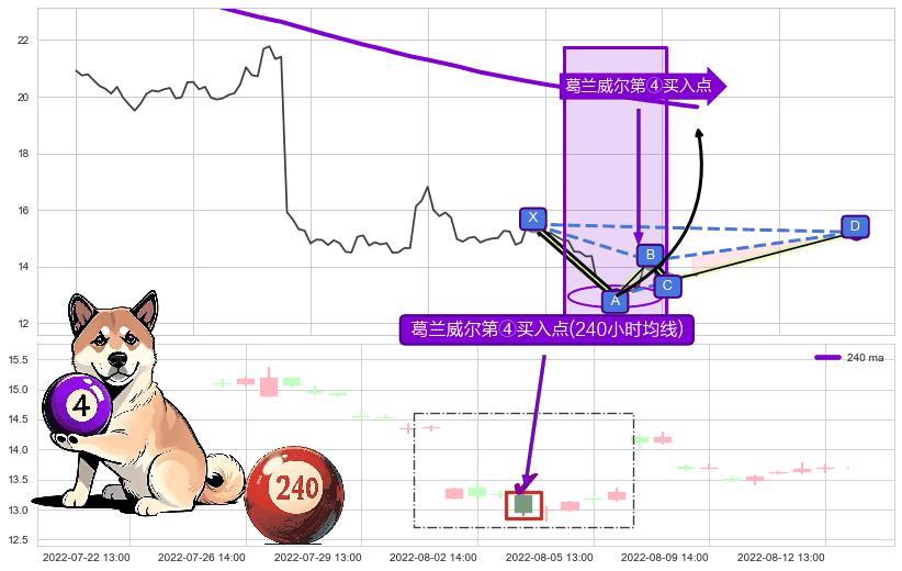 葛兰威尔第④买入点 ➕ 谐波(XABCD)