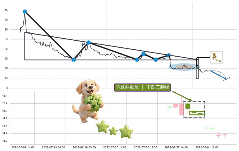下跌两颗星 ｜ 下跌三颗星+两黑夹一红+三只乌鸦+吊颈线（上吊线）+下跌螺旋桨+看跌(高位倒锤头)流星线+下跌孤独十字星 ➕ 突破整理