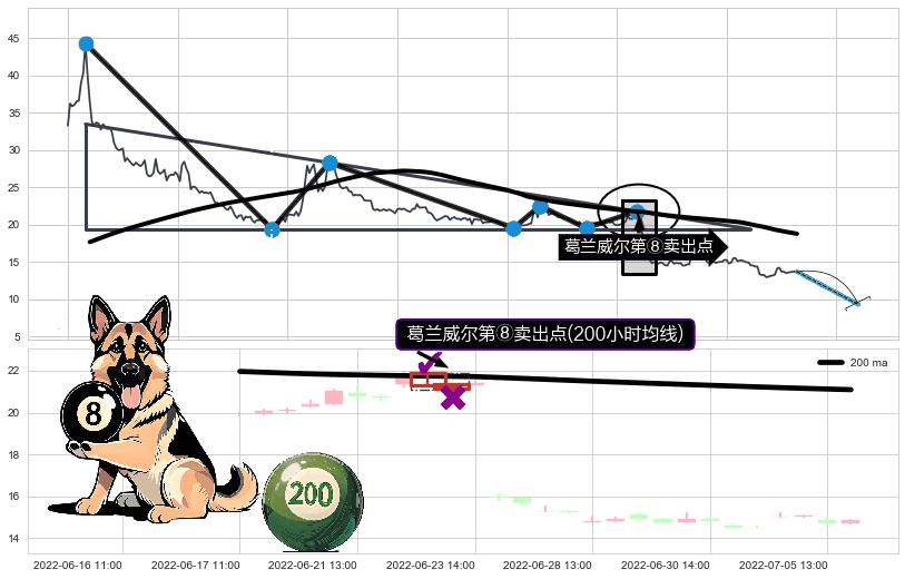 葛兰威尔第⑧卖出点+【死亡谷】卖出点+【乌云密布】卖出点 ➕ 突破整理