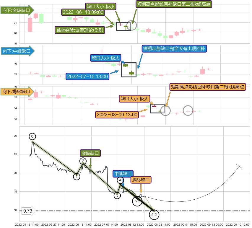 跳空缺口➕5浪主体