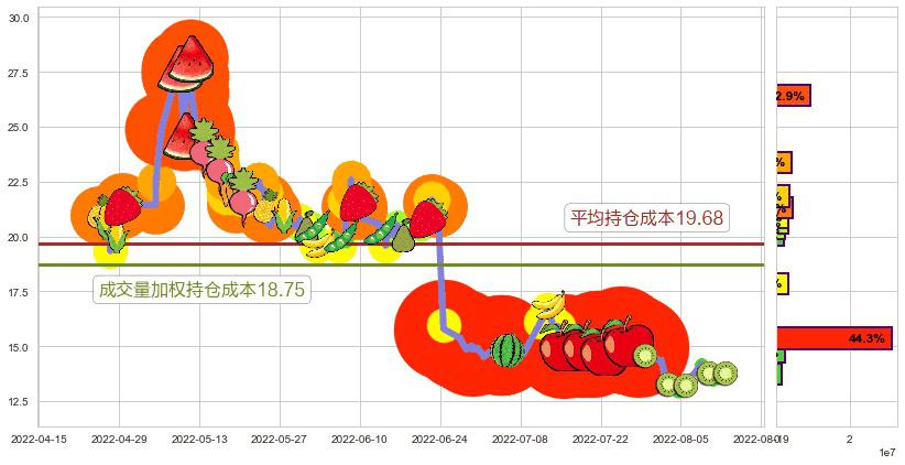 中国医药(sh600056)持仓成本图-阿布量化