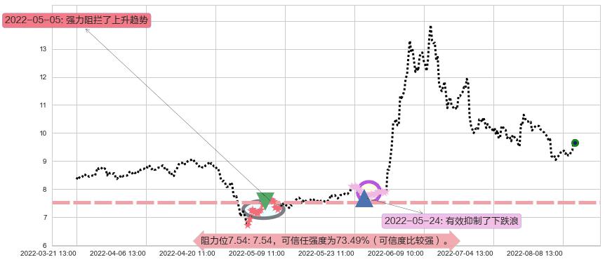 五矿发展阻力支撑位图-阿布量化