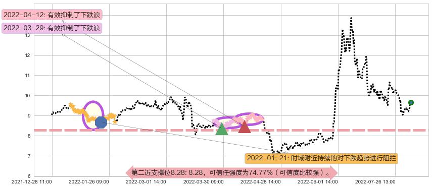 五矿发展阻力支撑位图-阿布量化