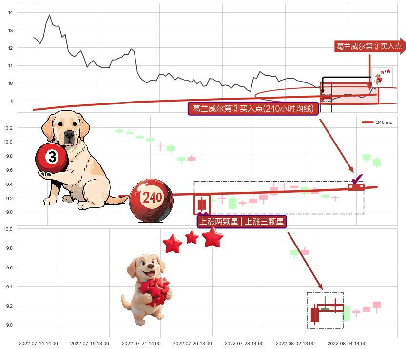 上涨两颗星 | 上涨三颗星+高位并排阳线+上涨身怀六甲 ➕ 葛兰威尔第③买入点