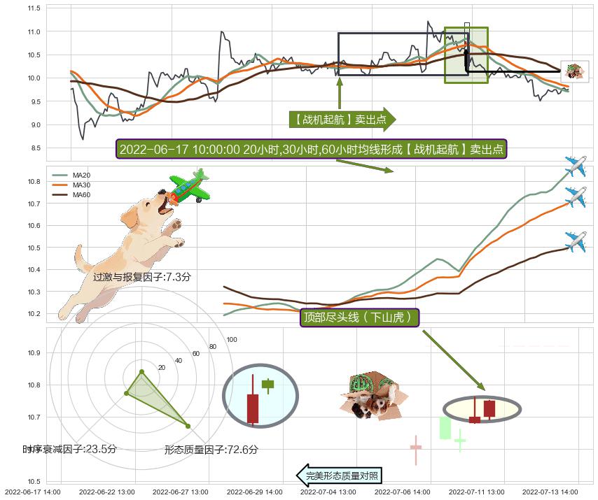 顶部尽头线（下山虎）+看跌(高位倒锤头)流星线 ➕ 【战机起航】卖出点