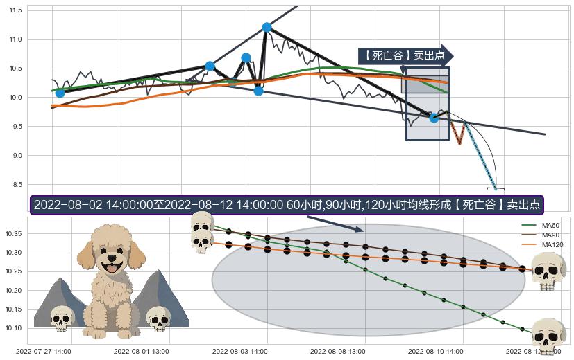 【死亡谷】卖出点+【乌云密布】卖出点 ➕ 突破整理