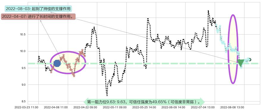古越龙山阻力支撑位图-阿布量化