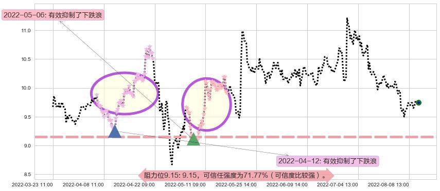 古越龙山阻力支撑位图-阿布量化