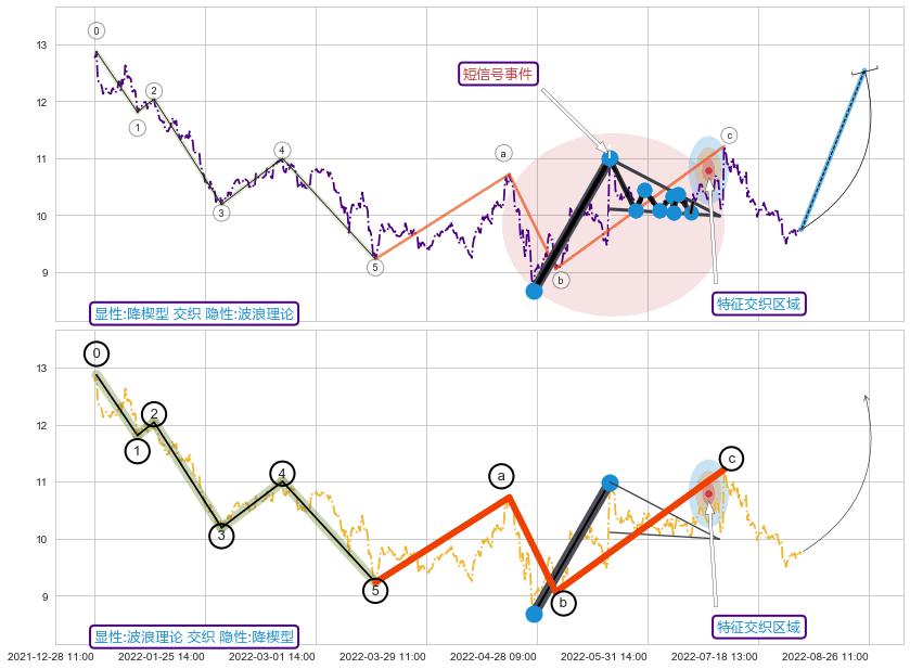 调整浪ABC ➕ 突破整理