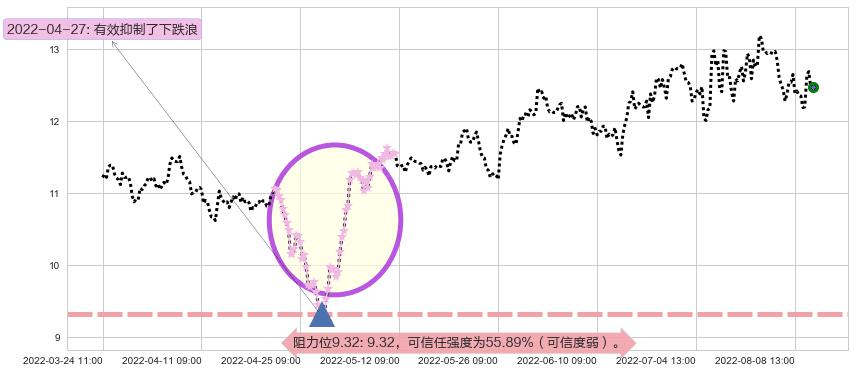 海信电器阻力支撑位图-阿布量化