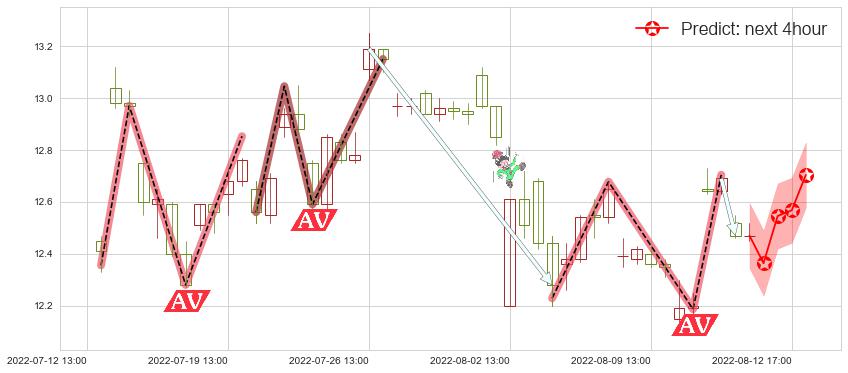 预测海信电器(sh600060)价格K线图-阿布量化